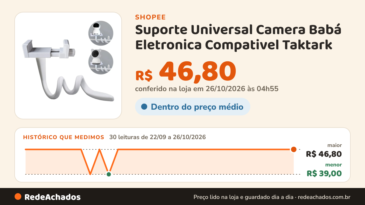 Histórico de preço de Suporte Universal Camera Babá Eletronica Compativel Taktark na Shopee: 30 leituras de 22/09/2026 a 26/10/2026, menor R$ 39,00, maior R$ 46,80; R$ 46,80 conferido em 26/10/2026 às 04h55