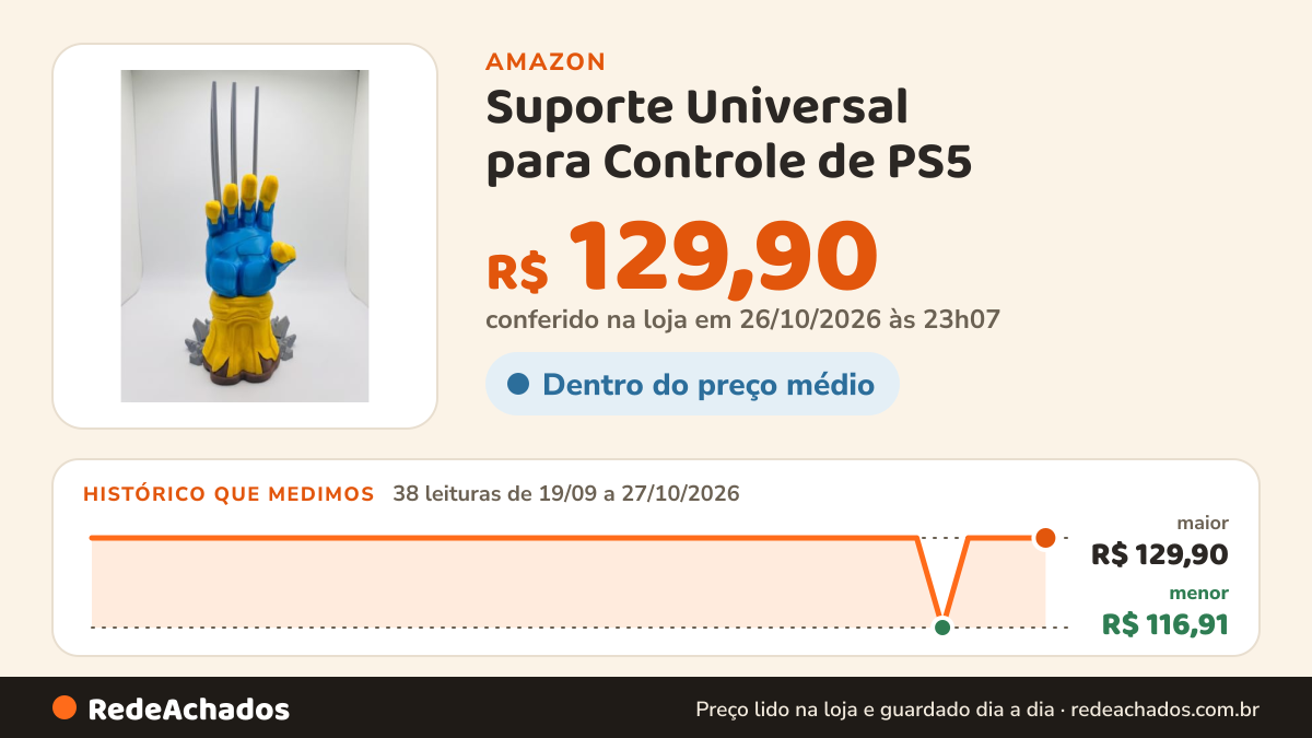 Histórico de preço de Suporte Universal para Controle de PS5 na Amazon: 37 leituras de 19/09/2026 a 25/10/2026, menor R$ 116,91, maior R$ 129,90