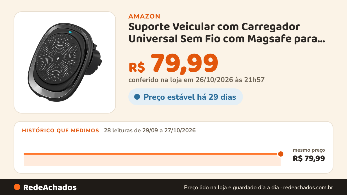 Histórico de preço de Suporte Veicular com Carregador Universal Sem Fio com Magsafe para iPhone Carregamento… na Amazon: 28 leituras de 29/09/2026 a 27/10/2026, mesmo preço, R$ 79,99, em todas; R$ 79,99 conferido em 26/10/2026 às 21h57