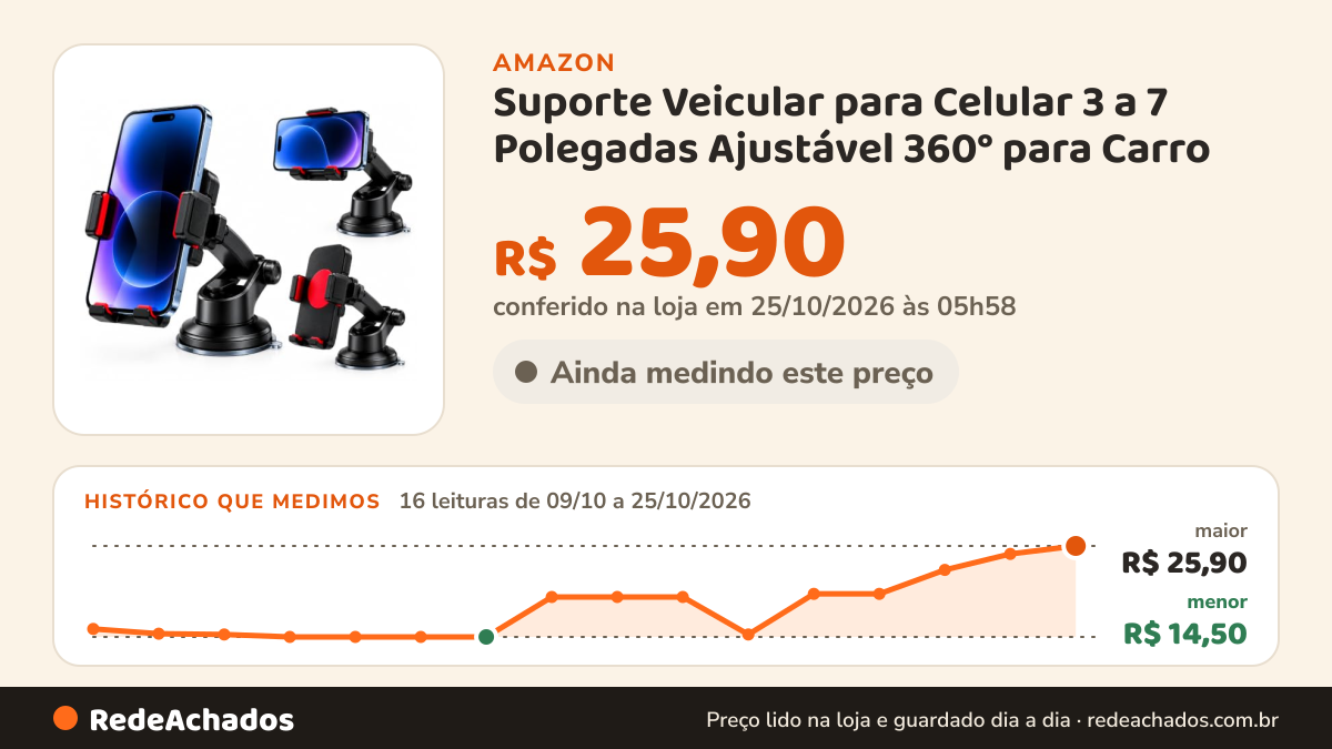 Histórico de preço de Suporte Veicular para Celular 3 a 7 Polegadas Ajustável 360° para Carro - Suporte de… na Amazon: 16 leituras de 09/10/2026 a 25/10/2026, menor R$ 14,50, maior R$ 25,90; R$ 25,90 conferido em 25/10/2026 às 05h58