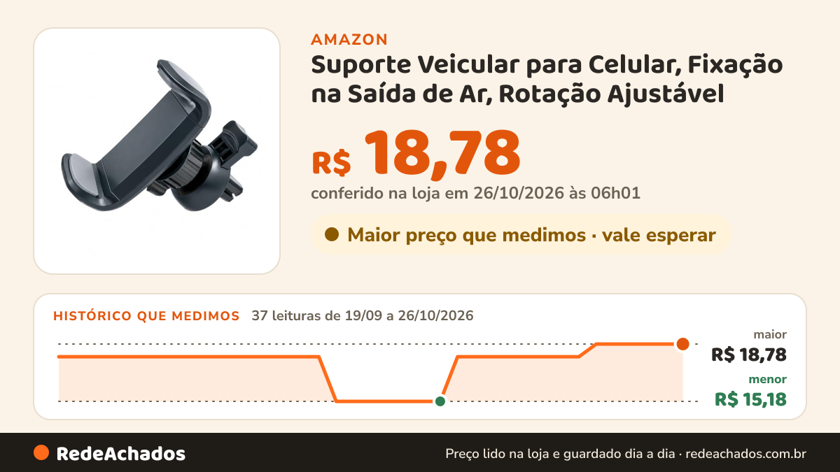 Histórico de preço de Suporte Veicular para Celular, Fixação na Saída de Ar, Rotação Ajustável na Amazon: 37 leituras de 19/09/2026 a 26/10/2026, menor R$ 15,18, maior R$ 18,78; R$ 18,78 conferido em 26/10/2026 às 06h01