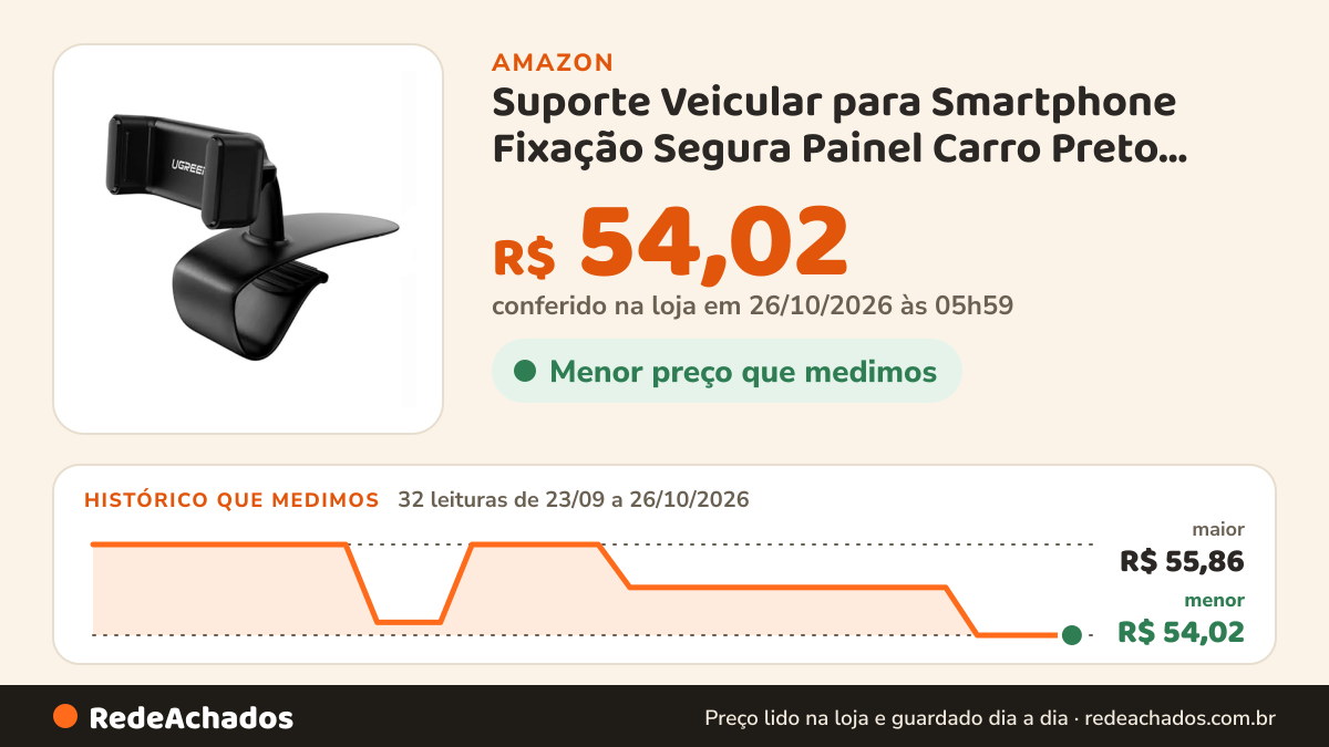 Histórico de preço de Suporte Veicular para Smartphone Fixação Segura Painel Carro Preto Design Elegante Ajuste… na Amazon: 32 leituras de 23/09/2026 a 26/10/2026, menor R$ 54,02, maior R$ 55,86; R$ 54,02 conferido em 26/10/2026 às 05h59