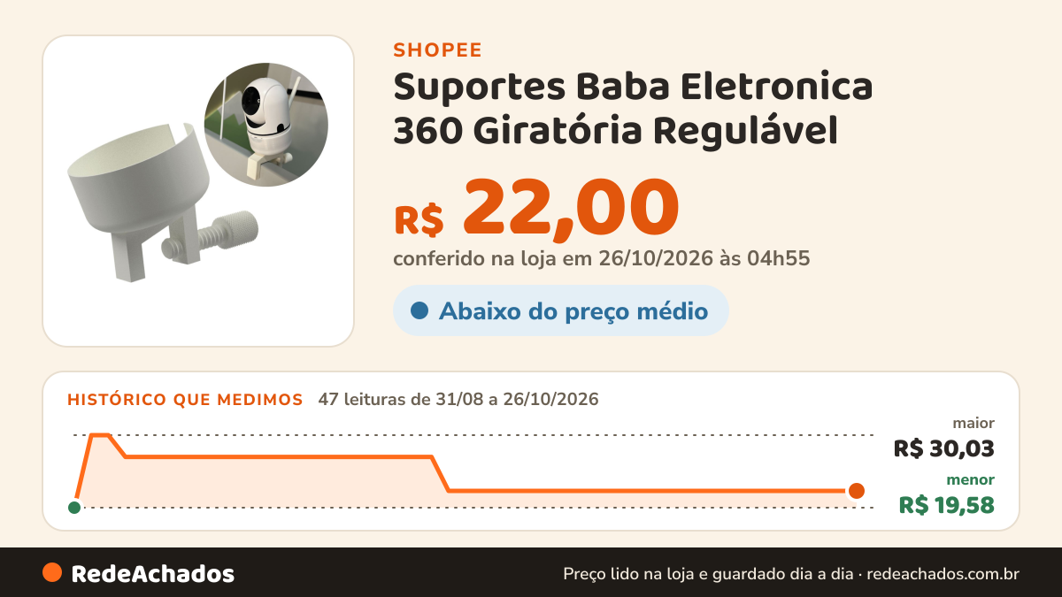 Histórico de preço de Suportes Baba Eletronica 360 Giratória Regulável na Shopee: 47 leituras de 31/08/2026 a 26/10/2026, menor R$ 19,58, maior R$ 30,03; R$ 22,00 conferido em 26/10/2026 às 04h55
