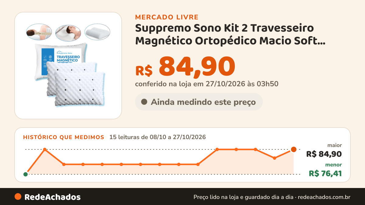Histórico de preço de Suppremo Sono Kit 2 Travesseiro Magnético Ortopédico Macio Soft Alto 20 Cm Branco no Mercado Livre: 15 leituras de 08/10/2026 a 27/10/2026, menor R$ 76,41, maior R$ 84,90; R$ 84,90 conferido em 27/10/2026 às 03h50