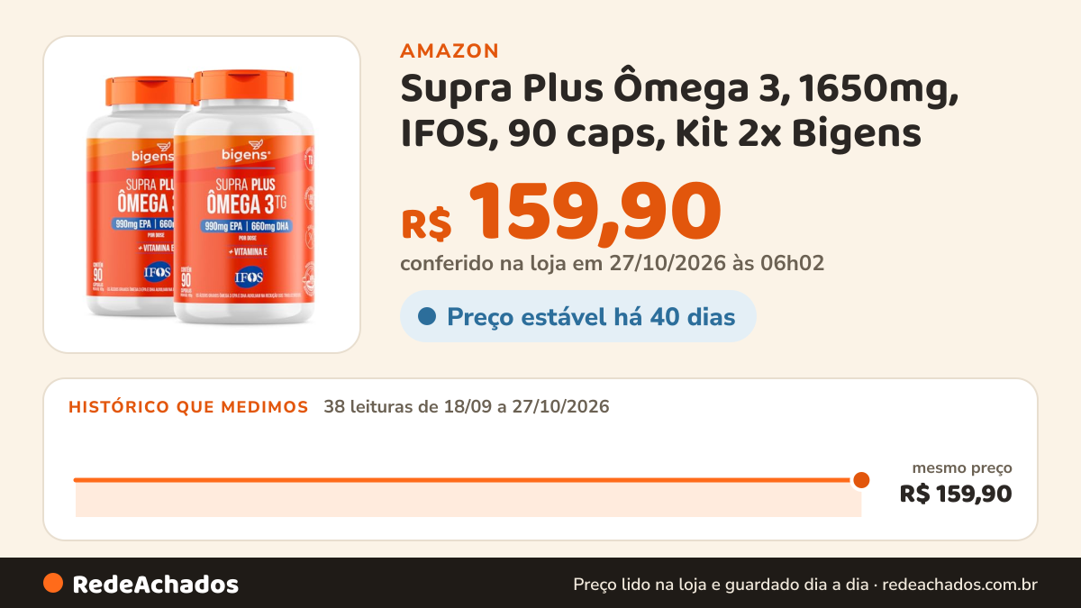 Histórico de preço de Supra Plus Ômega 3, 1650mg, IFOS, 90 caps, Kit 2x Bigens na Amazon: 38 leituras de 18/09/2026 a 27/10/2026, mesmo preço, R$ 159,90, em todas; R$ 159,90 conferido em 27/10/2026 às 06h02