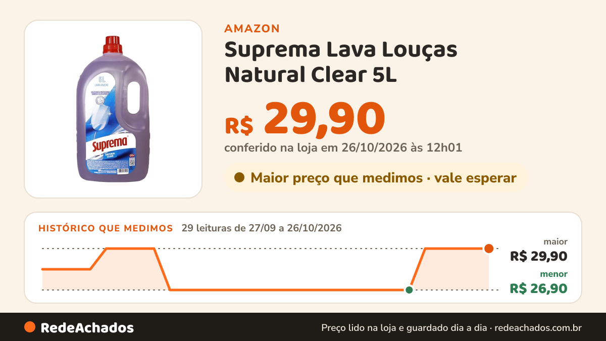 Histórico de preço de Suprema Lava Louças Natural Clear 5L - Nova embalagem (Pode variar) na Amazon: 28 leituras de 27/09/2026 a 25/10/2026, menor R$ 26,90, maior R$ 29,90; R$ 29,90 conferido em 25/10/2026 às 05h58