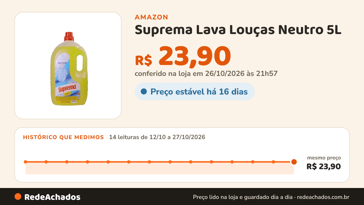 Histórico de preço de Suprema Lava Louças Neutro 5L - Nova embalagem (Pode variar) na Amazon: 14 leituras de 12/10/2026 a 27/10/2026, mesmo preço, R$ 23,90, em todas; R$ 23,90 conferido em 26/10/2026 às 21h57