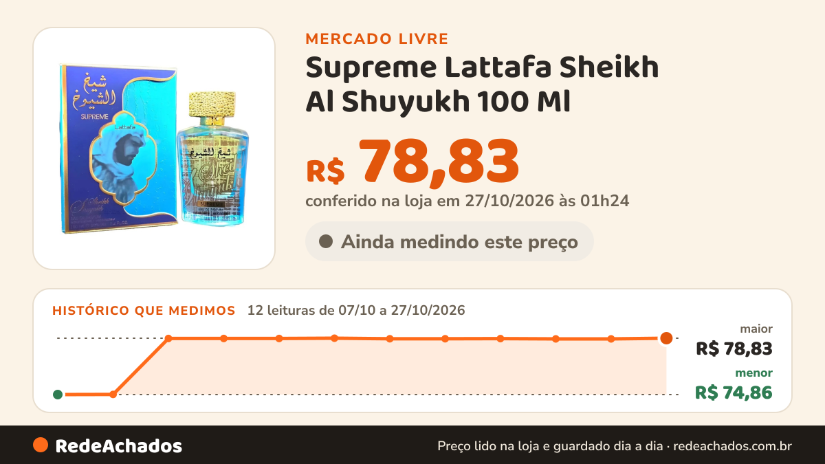 Histórico de preço de Supreme Lattafa Sheikh Al Shuyukh 100 Ml no Mercado Livre: 12 leituras de 07/10/2026 a 27/10/2026, menor R$ 74,86, maior R$ 78,83; R$ 78,83 conferido em 27/10/2026 às 01h24