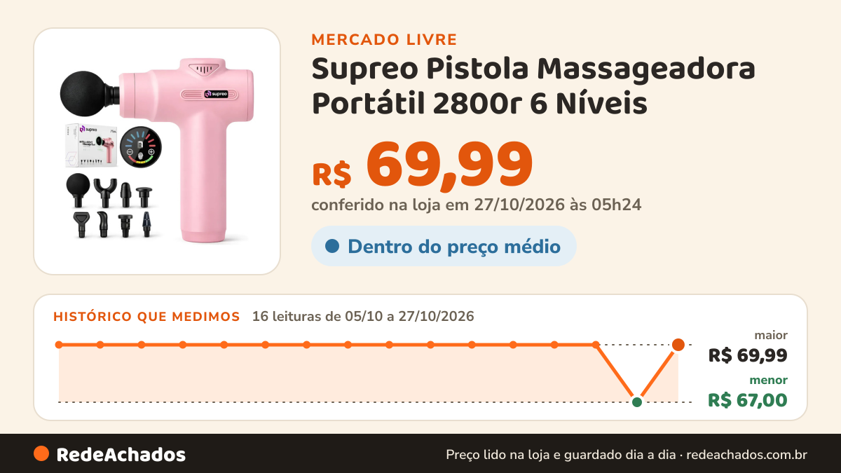 Histórico de preço de Supreo Pistola Massageadora Portátil 2800r 6 Níveis no Mercado Livre: 16 leituras de 05/10/2026 a 27/10/2026, menor R$ 67,00, maior R$ 69,99; R$ 69,99 conferido em 27/10/2026 às 05h24