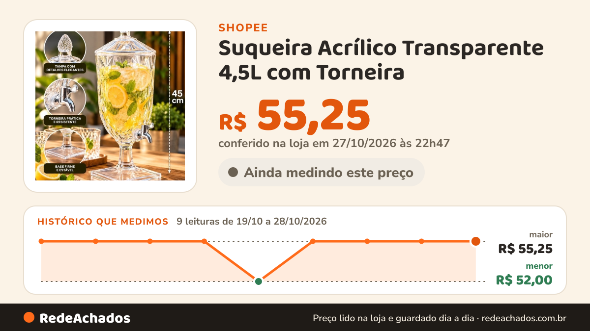 Histórico de preço de Suqueira Acrílico Transparente 4,5L com Torneira - Praticidade, Beleza e Conforto na Shopee: 8 leituras de 19/10/2026 a 27/10/2026, menor R$ 52,00, maior R$ 55,25; R$ 55,25 conferido em 26/10/2026 às 21h31