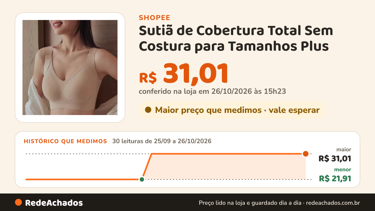 Histórico de preço de Sutiã de Cobertura Total Sem Costura para Tamanhos Plus - Suporte e Ajuste Ajustável na Shopee: 29 leituras de 25/09/2026 a 25/10/2026, menor R$ 21,91, maior R$ 31,01; R$ 31,01 conferido em 25/10/2026 às 09h52