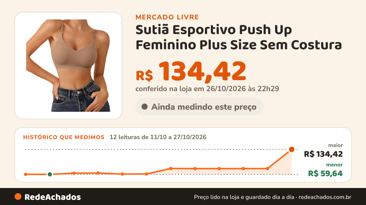 Histórico de preço de Sutiã Esportivo Push Up Feminino Plus Size Sem Costura no Mercado Livre: 12 leituras de 11/10/2026 a 27/10/2026, menor R$ 59,64, maior R$ 134,42; R$ 134,42 conferido em 26/10/2026 às 22h29