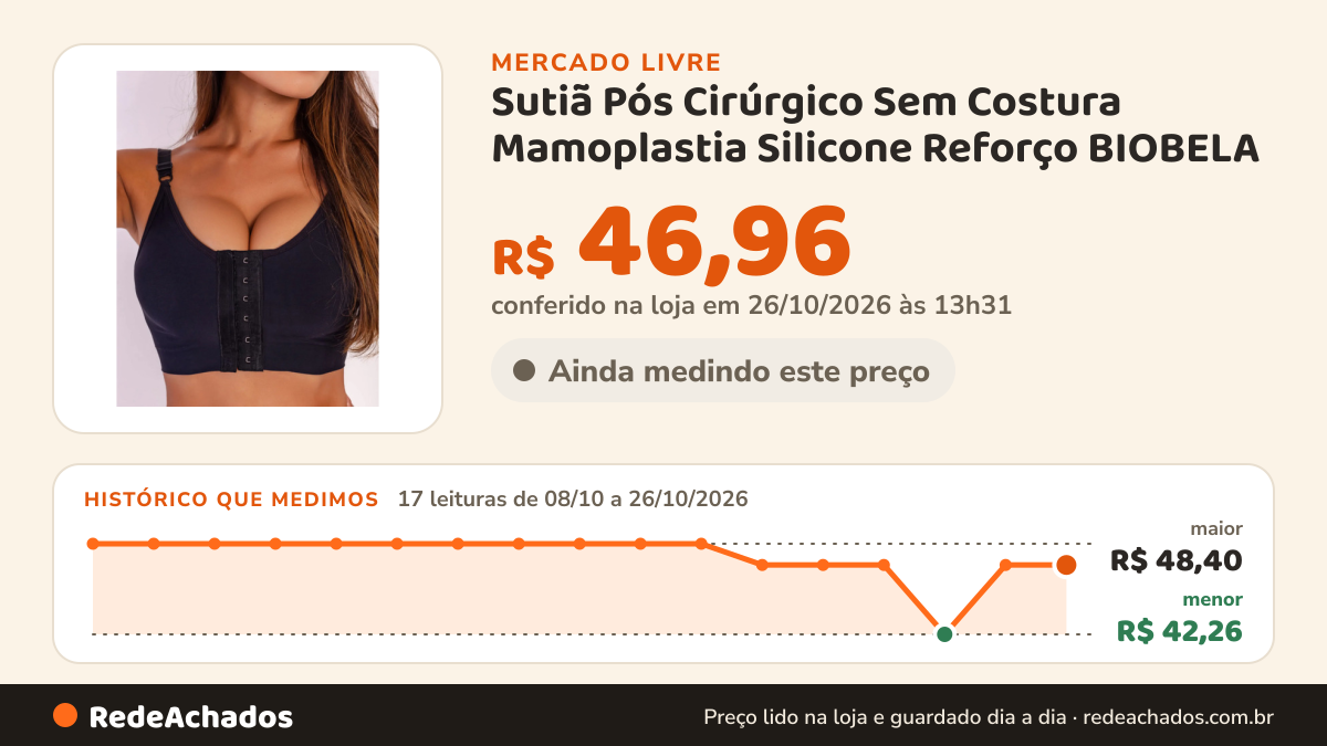 Histórico de preço de Sutiã Pós Cirúrgico Sem Costura Mamoplastia Silicone Reforço BIOBELA no Mercado Livre: 17 leituras de 08/10/2026 a 26/10/2026, menor R$ 42,26, maior R$ 48,40; R$ 46,96 conferido em 26/10/2026 às 13h31