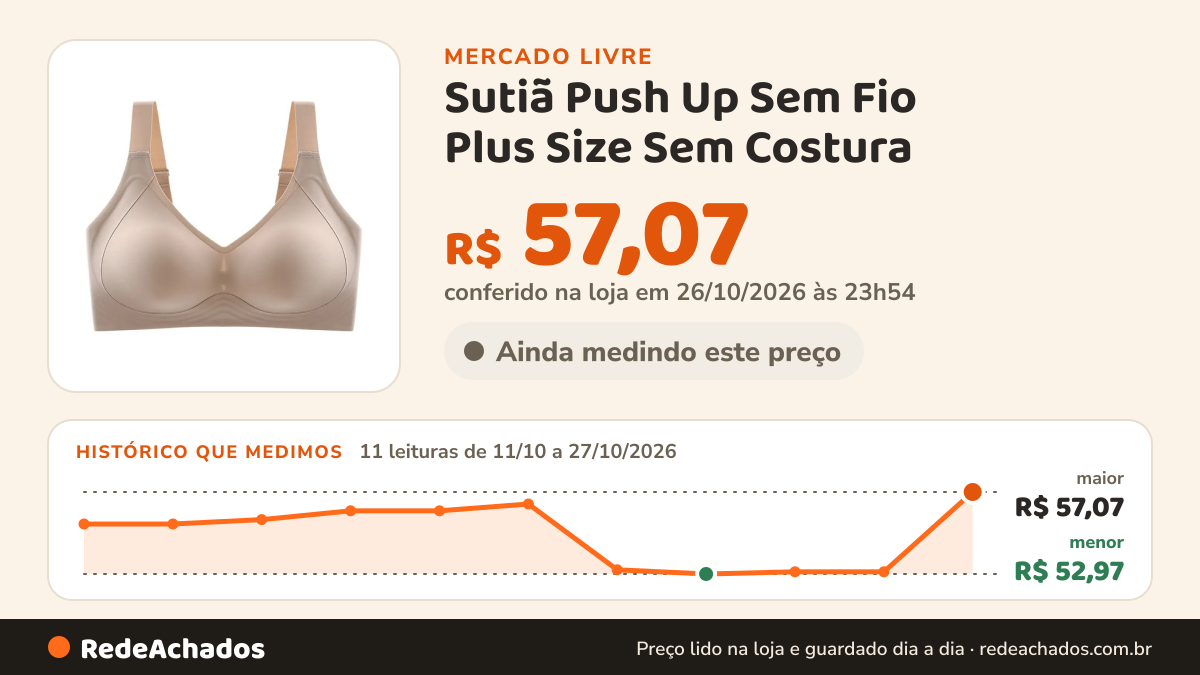 Histórico de preço de Sutiã Push Up Sem Fio Plus Size Sem Costura no Mercado Livre: 11 leituras de 11/10/2026 a 27/10/2026, menor R$ 52,97, maior R$ 57,07; R$ 57,07 conferido em 26/10/2026 às 23h54