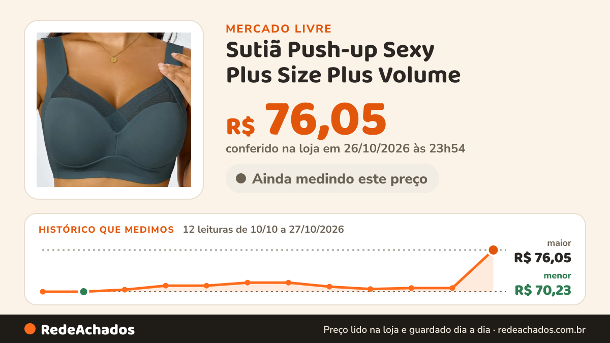 Histórico de preço de Sutiã Push-up Sexy Plus Size Plus Volume no Mercado Livre: 12 leituras de 10/10/2026 a 27/10/2026, menor R$ 70,23, maior R$ 76,05; R$ 76,05 conferido em 26/10/2026 às 23h54