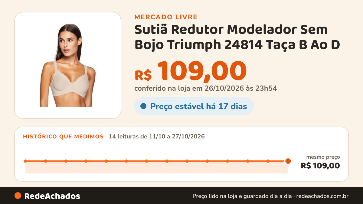Histórico de preço de Sutiã Redutor Modelador Sem Bojo Triumph 24814 Taça B Ao D no Mercado Livre: 14 leituras de 11/10/2026 a 27/10/2026, mesmo preço, R$ 109,00, em todas; R$ 109,00 conferido em 26/10/2026 às 23h54