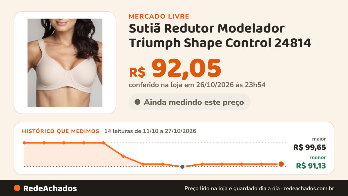 Histórico de preço de Sutiã Redutor Modelador Triumph Shape Control 24814 no Mercado Livre: 14 leituras de 11/10/2026 a 27/10/2026, menor R$ 91,13, maior R$ 99,65; R$ 92,05 conferido em 26/10/2026 às 23h54