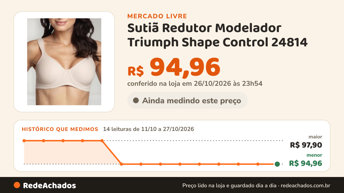Histórico de preço de Sutiã Redutor Modelador Triumph Shape Control 24814 no Mercado Livre: 14 leituras de 11/10/2026 a 27/10/2026, menor R$ 94,96, maior R$ 97,90; R$ 94,96 conferido em 26/10/2026 às 23h54
