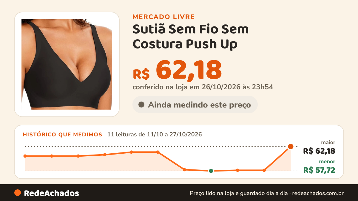 Histórico de preço de Sutiã Sem Fio Sem Costura Push Up no Mercado Livre: 11 leituras de 11/10/2026 a 27/10/2026, menor R$ 57,72, maior R$ 62,18; R$ 62,18 conferido em 26/10/2026 às 23h54