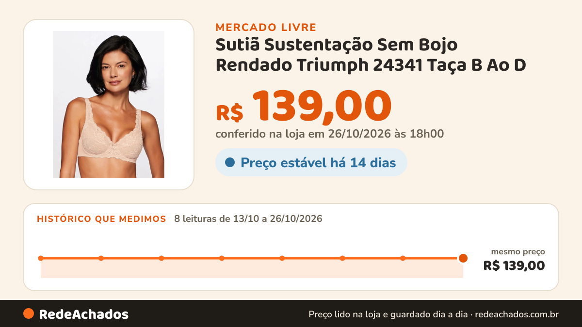 Histórico de preço de Sutiã Sustentação Sem Bojo Rendado Triumph 24341 Taça B Ao D no Mercado Livre: 8 leituras de 13/10/2026 a 26/10/2026, mesmo preço, R$ 139,00, em todas; R$ 139,00 conferido em 26/10/2026 às 18h00