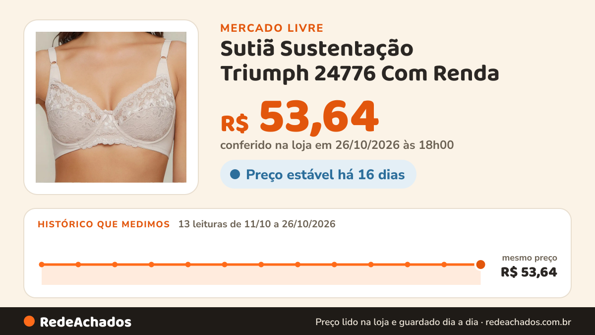 Histórico de preço de Sutiã Sustentação Triumph 24776 Com Renda no Mercado Livre: 13 leituras de 11/10/2026 a 26/10/2026, mesmo preço, R$ 53,64, em todas; R$ 53,64 conferido em 26/10/2026 às 18h00