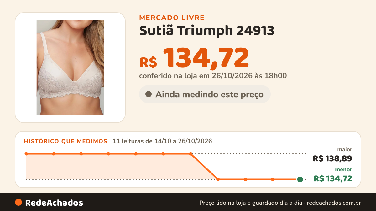 Histórico de preço de Sutiã Triumph 24913 no Mercado Livre: 11 leituras de 14/10/2026 a 26/10/2026, menor R$ 134,72, maior R$ 138,89; R$ 134,72 conferido em 26/10/2026 às 18h00