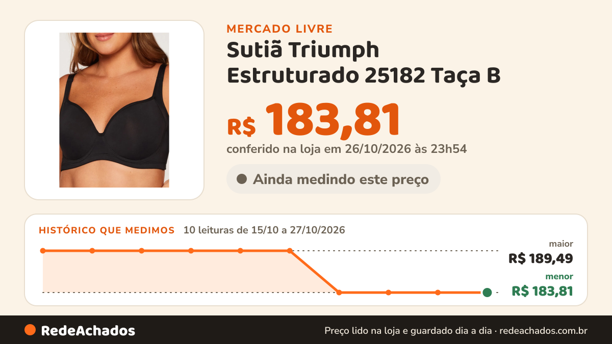 Histórico de preço de Sutiã Triumph Estruturado 25182 Taça B no Mercado Livre: 10 leituras de 15/10/2026 a 27/10/2026, menor R$ 183,81, maior R$ 189,49; R$ 183,81 conferido em 26/10/2026 às 23h54