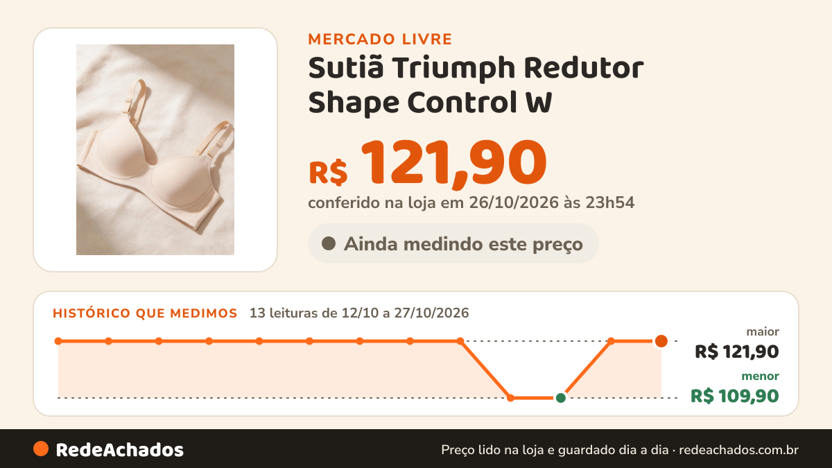 Histórico de preço de Sutiã Triumph Redutor Shape Control W (24814) Taça B - V no Mercado Livre: 13 leituras de 12/10/2026 a 27/10/2026, menor R$ 109,90, maior R$ 121,90; R$ 121,90 conferido em 26/10/2026 às 23h54