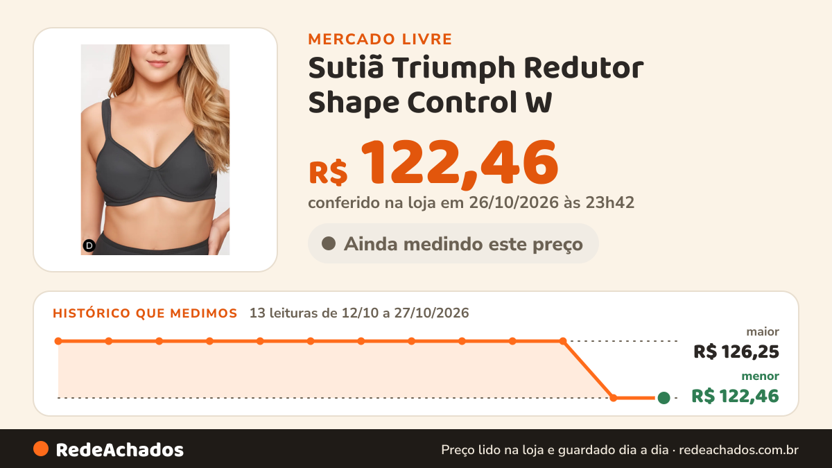 Histórico de preço de Sutiã Triumph Redutor Shape Control W (24814) Taça D no Mercado Livre: 13 leituras de 12/10/2026 a 27/10/2026, menor R$ 122,46, maior R$ 126,25; R$ 122,46 conferido em 26/10/2026 às 23h42