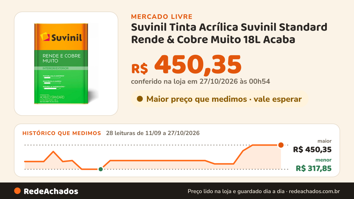 Histórico de preço de Suvinil Tinta Acrílica Suvinil Standard Rende & Cobre Muito 18L Acaba no Mercado Livre: 28 leituras de 11/09/2026 a 27/10/2026, menor R$ 317,85, maior R$ 450,35; R$ 450,35 conferido em 27/10/2026 às 00h54