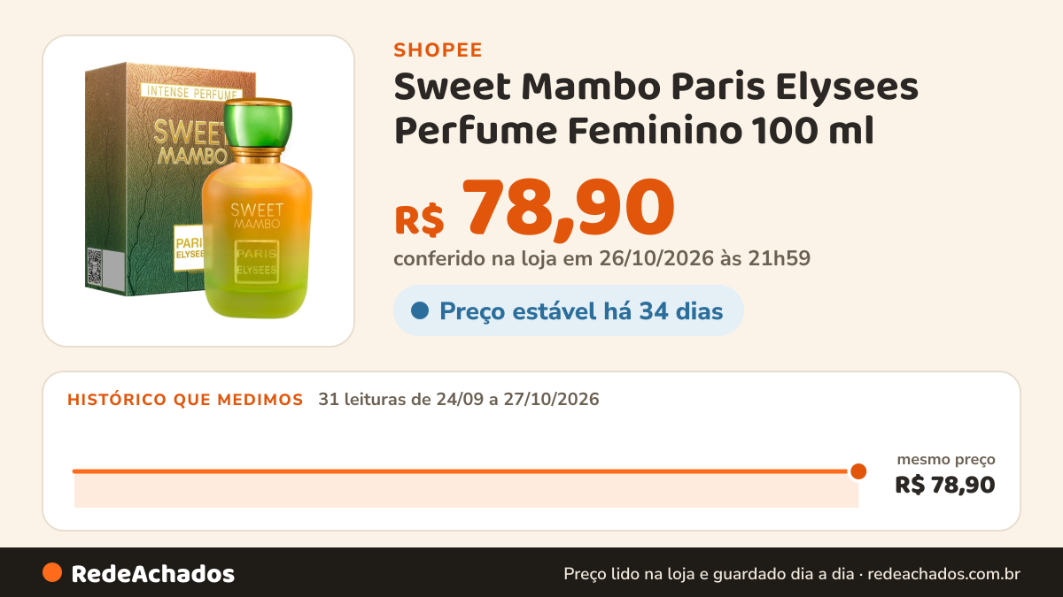 Histórico de preço de Sweet Mambo Paris Elysees Perfume Feminino 100 ml na Shopee: 31 leituras de 24/09/2026 a 27/10/2026, mesmo preço, R$ 78,90, em todas; R$ 78,90 conferido em 26/10/2026 às 21h59