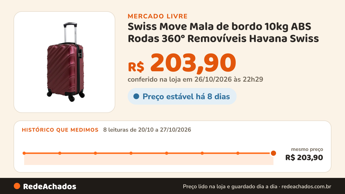 Histórico de preço de Swiss Move Mala de bordo 10kg ABS Rodas 360° Removíveis Havana Swiss no Mercado Livre: 8 leituras de 20/10/2026 a 27/10/2026, mesmo preço, R$ 203,90, em todas; R$ 203,90 conferido em 26/10/2026 às 22h29