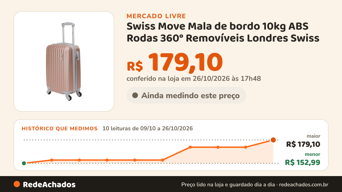Histórico de preço de Swiss Move Mala de bordo 10kg ABS Rodas 360° Removíveis Londres Swiss no Mercado Livre: 10 leituras de 09/10/2026 a 26/10/2026, menor R$ 152,99, maior R$ 179,10; R$ 179,10 conferido em 26/10/2026 às 17h48