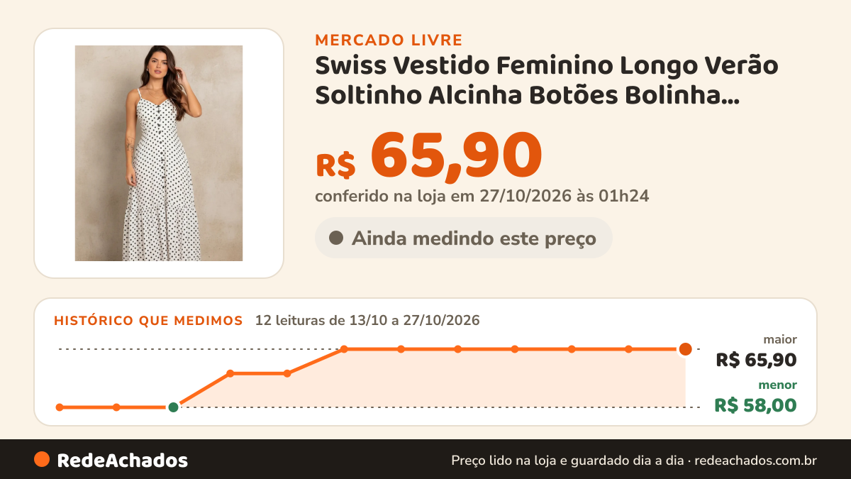 Histórico de preço de Swiss Vestido Feminino Longo Verão Soltinho Alcinha Botões Bolinha Branco Poa GgP no Mercado Livre: 12 leituras de 13/10/2026 a 27/10/2026, menor R$ 58,00, maior R$ 65,90; R$ 65,90 conferido em 27/10/2026 às 01h24