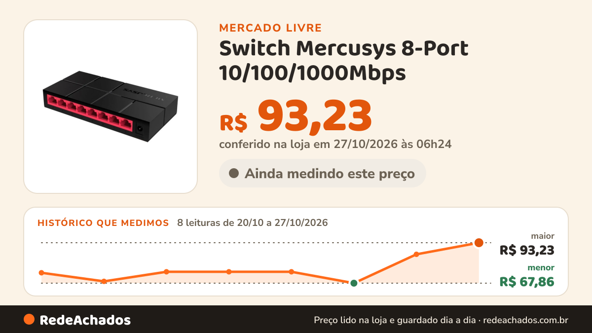 Histórico de preço de Switch Mercusys 8-Port 10/100/1000Mbps - MS108G no Mercado Livre: 8 leituras de 20/10/2026 a 27/10/2026, menor R$ 67,86, maior R$ 93,23; R$ 93,23 conferido em 27/10/2026 às 06h24