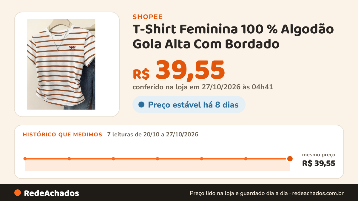 Histórico de preço de T-Shirt Feminina 100 % Algodão Gola Alta Com Bordado na Shopee: 7 leituras de 20/10/2026 a 27/10/2026, mesmo preço, R$ 39,55, em todas; R$ 39,55 conferido em 27/10/2026 às 04h41