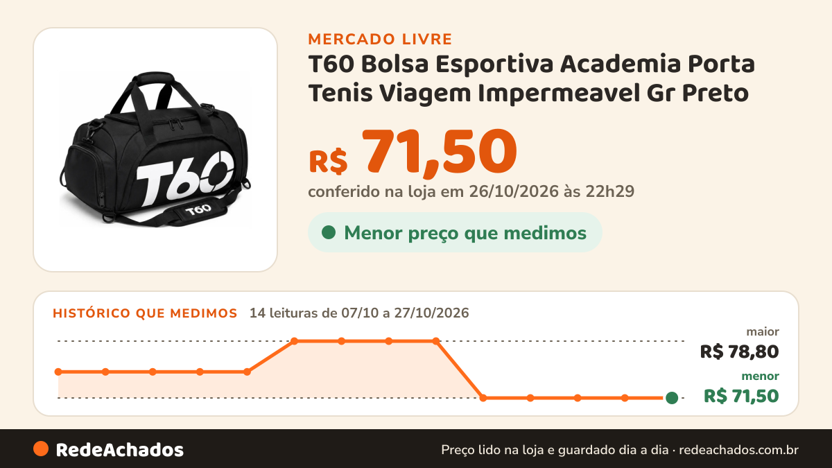 Histórico de preço de T60 Bolsa Esportiva Academia Porta Tenis Viagem Impermeavel Gr Preto no Mercado Livre: 14 leituras de 07/10/2026 a 27/10/2026, menor R$ 71,50, maior R$ 78,80; R$ 71,50 conferido em 26/10/2026 às 22h29