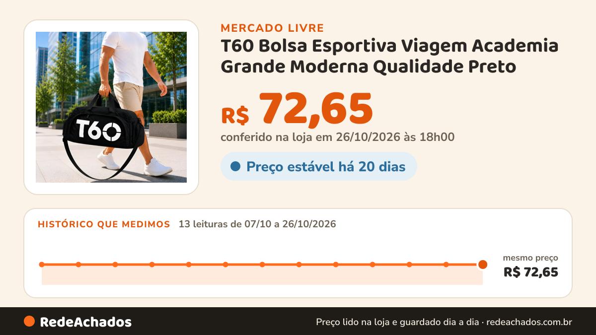 Histórico de preço de T60 Bolsa Esportiva Viagem Academia Grande Moderna Qualidade Preto no Mercado Livre: 13 leituras de 07/10/2026 a 26/10/2026, mesmo preço, R$ 72,65, em todas; R$ 72,65 conferido em 26/10/2026 às 18h00