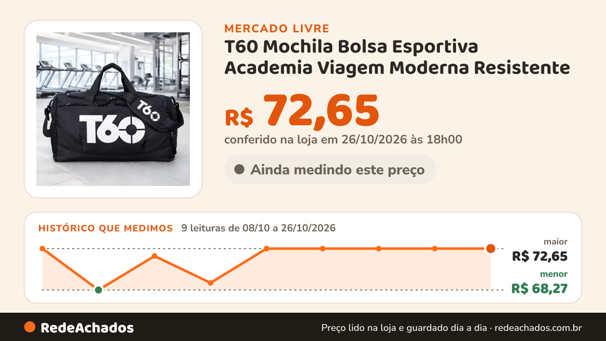 Histórico de preço de T60 Mochila Bolsa Esportiva Academia Viagem Moderna Resistente no Mercado Livre: 9 leituras de 08/10/2026 a 26/10/2026, menor R$ 68,27, maior R$ 72,65; R$ 72,65 conferido em 26/10/2026 às 18h00