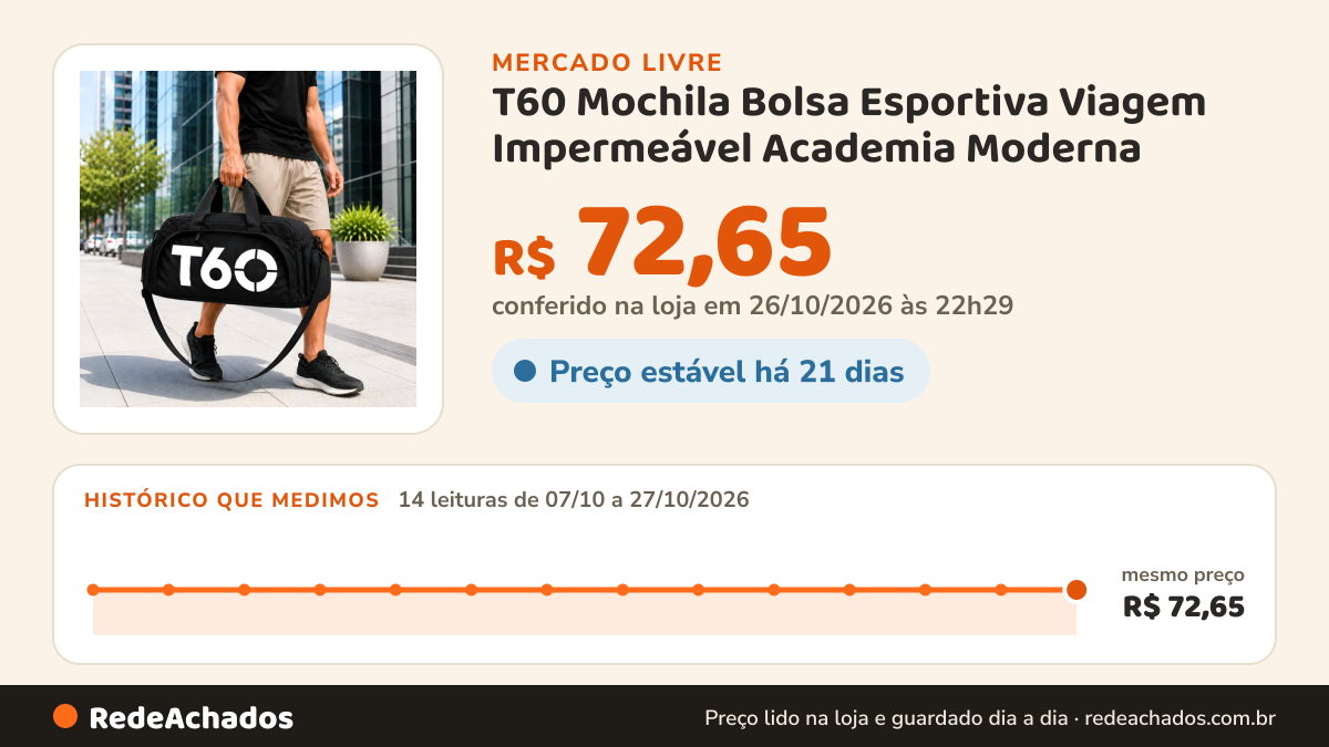 Histórico de preço de T60 Mochila Bolsa Esportiva Viagem Impermeável Academia Moderna no Mercado Livre: 14 leituras de 07/10/2026 a 27/10/2026, mesmo preço, R$ 72,65, em todas; R$ 72,65 conferido em 26/10/2026 às 22h29