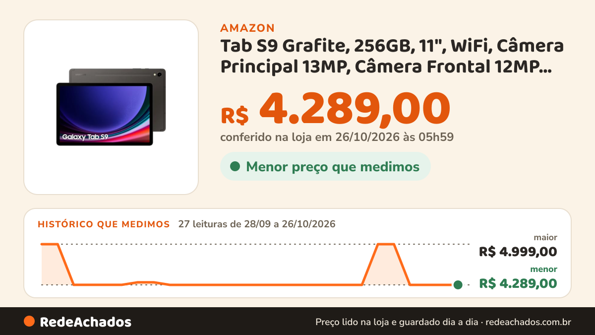 Histórico de preço de Tab S9 Grafite, 256GB, 11", WiFi, Câmera Principal 13MP, Câmera Frontal 12MP, UW, na Amazon: 27 leituras de 28/09/2026 a 26/10/2026, menor R$ 4.289,00, maior R$ 4.999,00; R$ 4.289,00 conferido em 26/10/2026 às 05h59