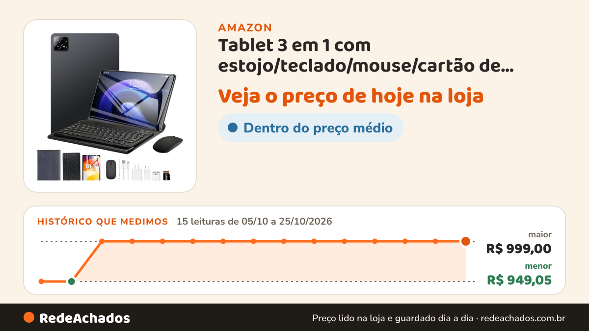 Histórico de preço de Tablet 3 em 1 com estojo/teclado/mouse/cartão de memória, 10,1 polegadas, Android 14, 16GB… na Amazon: 15 leituras de 05/10/2026 a 25/10/2026, menor R$ 949,05, maior R$ 999,00