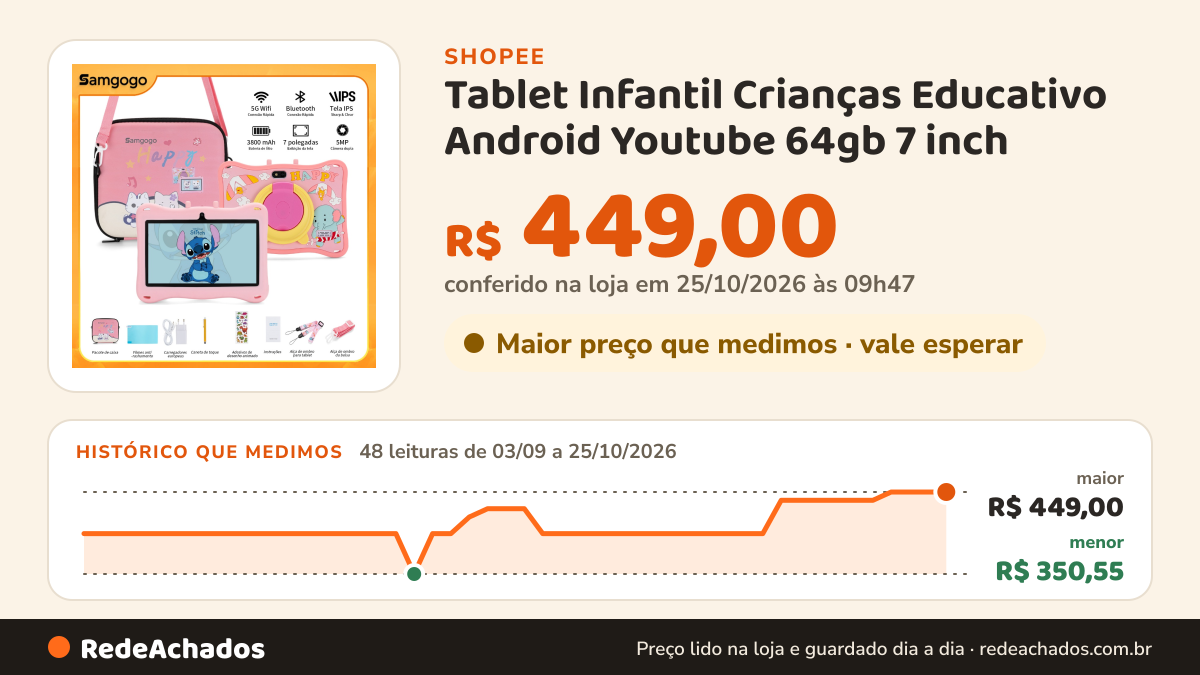 Histórico de preço de Tablet Infantil Crianças Educativo Android Youtube 64gb 7 inch na Shopee: 48 leituras de 03/09/2026 a 25/10/2026, menor R$ 350,55, maior R$ 449,00; R$ 449,00 conferido em 25/10/2026 às 09h47