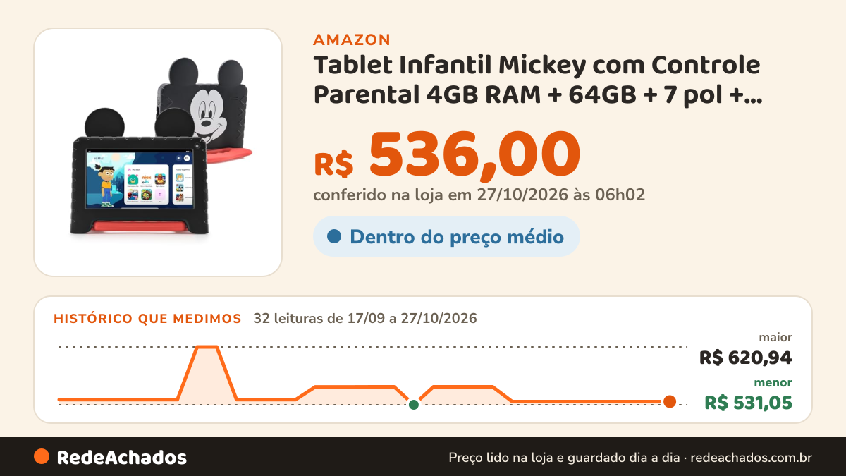 Histórico de preço de Tablet Infantil Mickey com Controle Parental 4GB RAM + 64GB + 7 pol + Case + Wi-fi +… na Amazon: 31 leituras de 17/09/2026 a 25/10/2026, menor R$ 531,05, maior R$ 620,94
