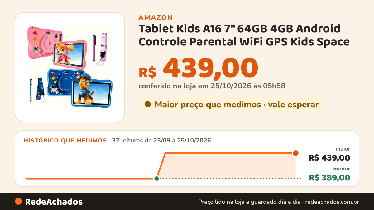 Histórico de preço de Tablet Kids A16 7" 64GB 4GB Android Controle Parental WiFi GPS Kids Space (Rosa) na Amazon: 32 leituras de 23/09/2026 a 25/10/2026, menor R$ 389,00, maior R$ 439,00; R$ 439,00 conferido em 25/10/2026 às 05h58