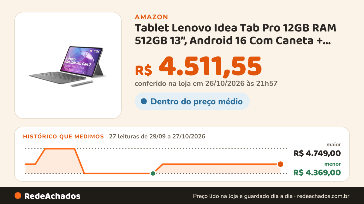 Histórico de preço de Tablet Lenovo Idea Tab Pro 12GB RAM 512GB 13”, Android 16 Com Caneta + Teclado… na Amazon: 27 leituras de 29/09/2026 a 27/10/2026, menor R$ 4.369,00, maior R$ 4.749,00; R$ 4.511,55 conferido em 26/10/2026 às 21h57