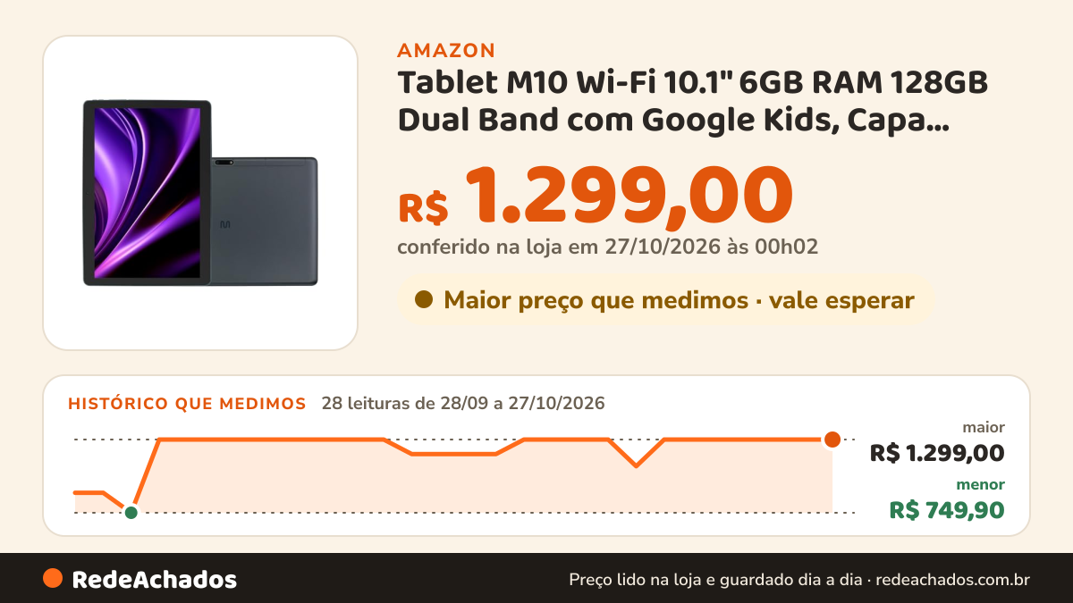 Histórico de preço de Tablet M10 Wi-Fi 10.1" 6GB RAM 128GB Dual Band com Google Kids, Capa, Fone, Bateria… na Amazon: 28 leituras de 28/09/2026 a 27/10/2026, menor R$ 749,90, maior R$ 1.299,00; R$ 1.299,00 conferido em 27/10/2026 às 00h02