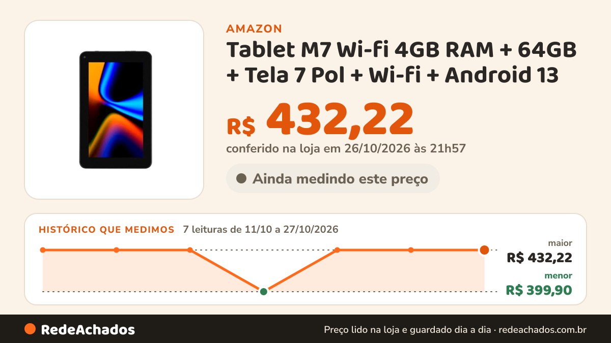 Histórico de preço de Tablet M7 Wi-fi 4GB RAM + 64GB + Tela 7 Pol + Wi-fi + Android 13 + Quad Core Multi - NB409 na Amazon: 7 leituras de 11/10/2026 a 27/10/2026, menor R$ 399,90, maior R$ 432,22; R$ 432,22 conferido em 26/10/2026 às 21h57