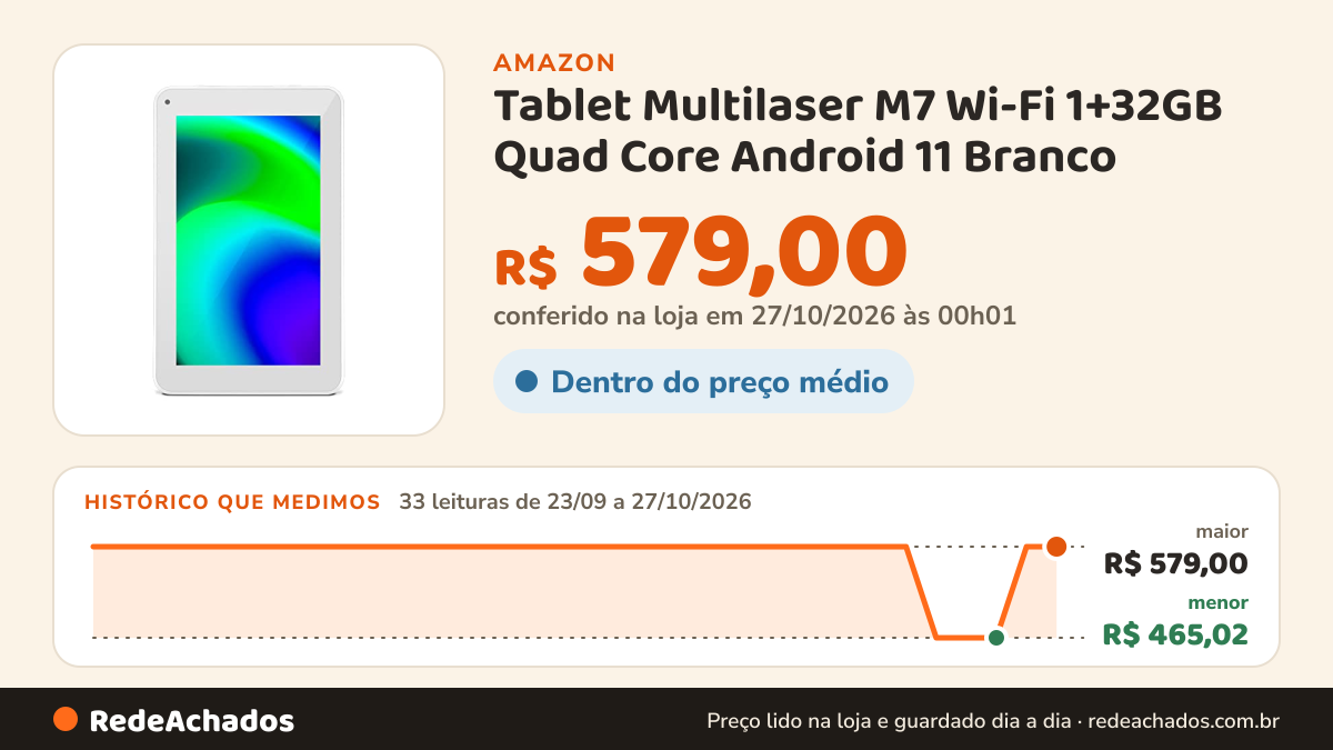 Histórico de preço de Tablet Multilaser M7 Wi-Fi 1+32GB Quad Core Android 11 Branco - NB356 na Amazon: 33 leituras de 23/09/2026 a 27/10/2026, menor R$ 465,02, maior R$ 579,00; R$ 579,00 conferido em 27/10/2026 às 00h01