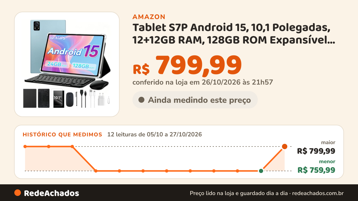 Histórico de preço de Tablet S7P Android 15, 10,1 Polegadas, 12+12GB RAM, 128GB ROM Expansível até 1TB, Bateria… na Amazon: 12 leituras de 05/10/2026 a 27/10/2026, menor R$ 759,99, maior R$ 799,99; R$ 799,99 conferido em 26/10/2026 às 21h57